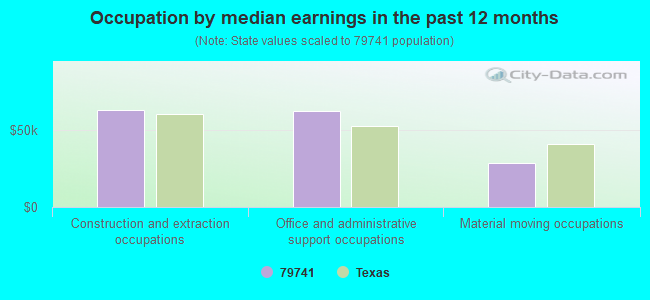 Occupation by median earnings in the past 12 months