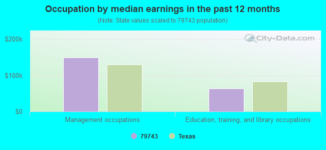 Occupation by median earnings in the past 12 months