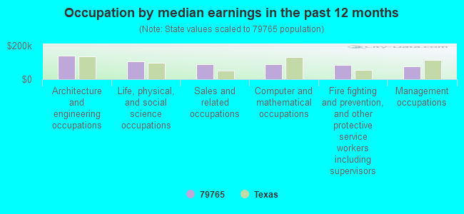 Occupation by median earnings in the past 12 months