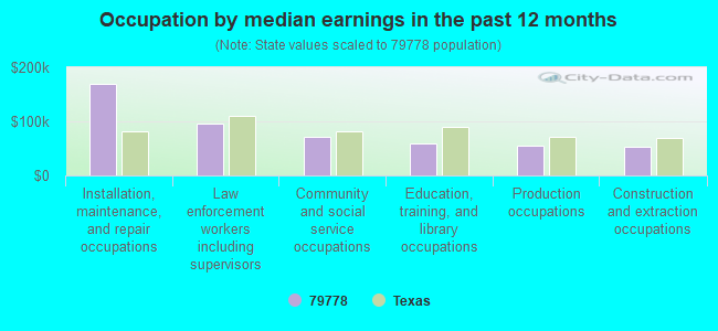 Occupation by median earnings in the past 12 months