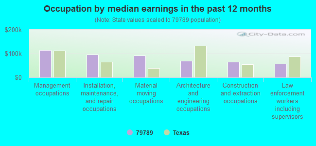 Occupation by median earnings in the past 12 months