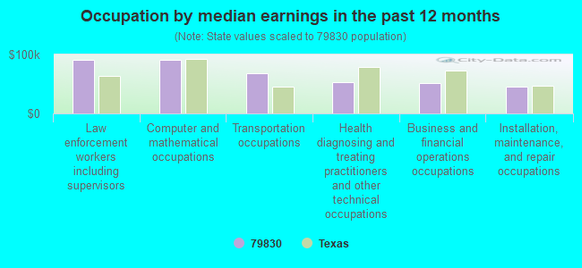 Occupation by median earnings in the past 12 months