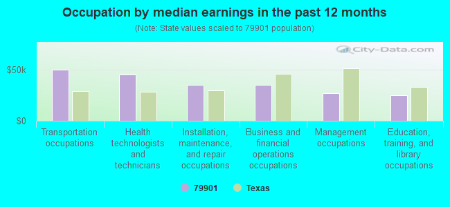 Occupation by median earnings in the past 12 months