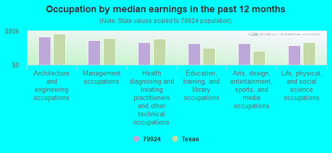 Occupation by median earnings in the past 12 months