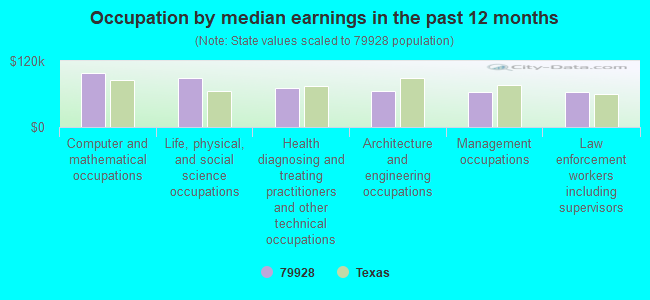 Occupation by median earnings in the past 12 months