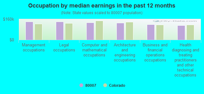 Occupation by median earnings in the past 12 months