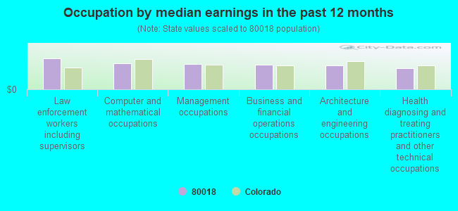 Occupation by median earnings in the past 12 months