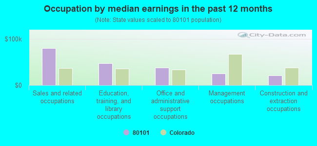 Occupation by median earnings in the past 12 months