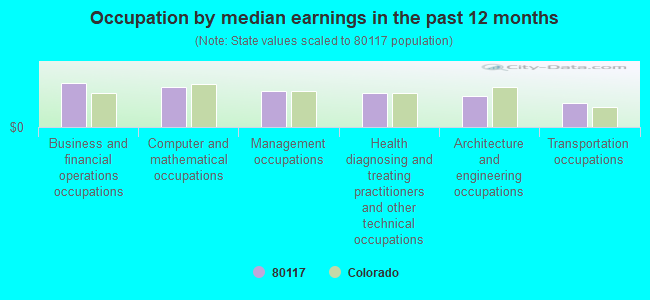 Occupation by median earnings in the past 12 months