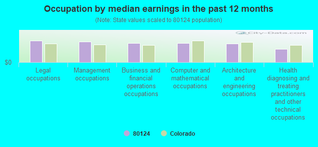 Occupation by median earnings in the past 12 months