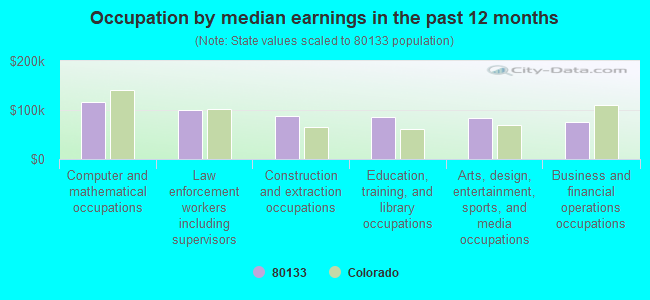 Occupation by median earnings in the past 12 months