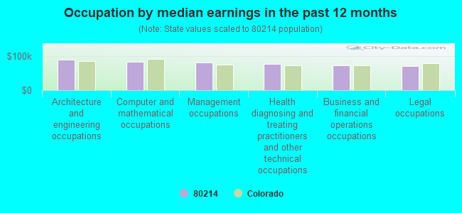 Occupation by median earnings in the past 12 months