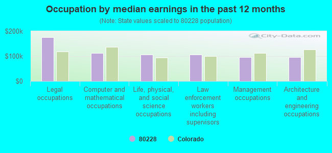 Occupation by median earnings in the past 12 months