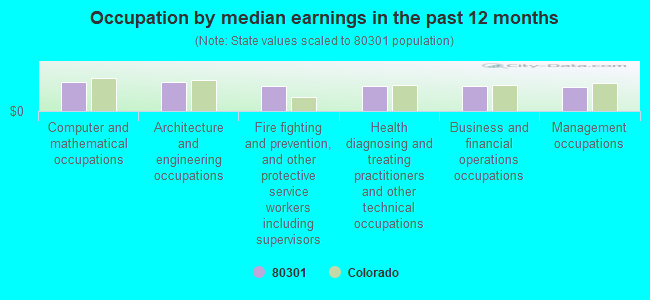 Occupation by median earnings in the past 12 months