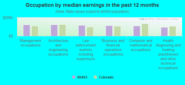 Occupation by median earnings in the past 12 months