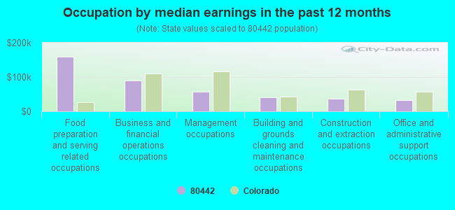 Occupation by median earnings in the past 12 months