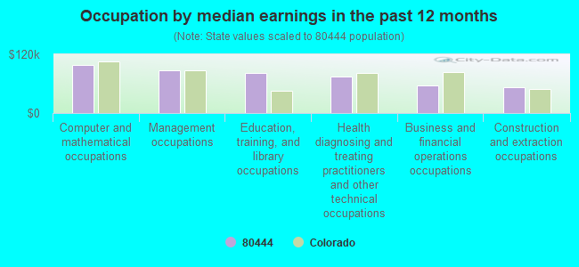 Occupation by median earnings in the past 12 months