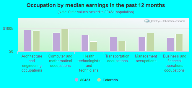 Occupation by median earnings in the past 12 months