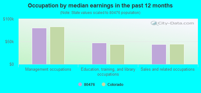 Occupation by median earnings in the past 12 months