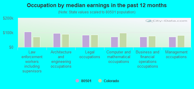 Occupation by median earnings in the past 12 months