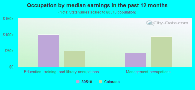 Occupation by median earnings in the past 12 months