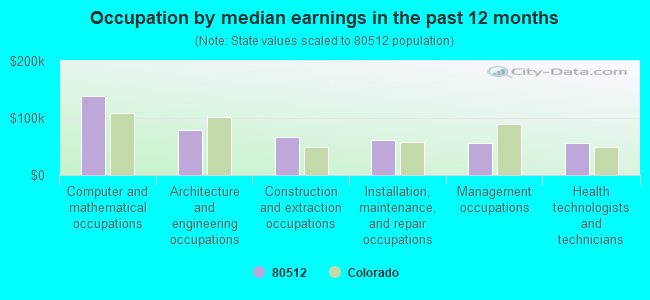 Occupation by median earnings in the past 12 months