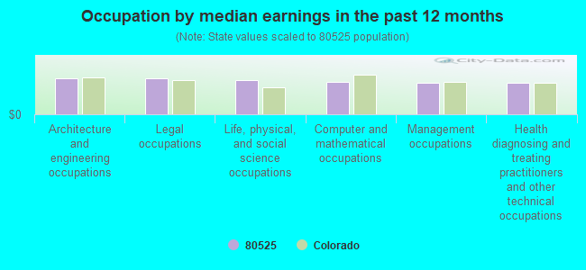 Occupation by median earnings in the past 12 months