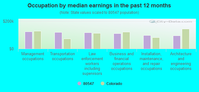 Occupation by median earnings in the past 12 months