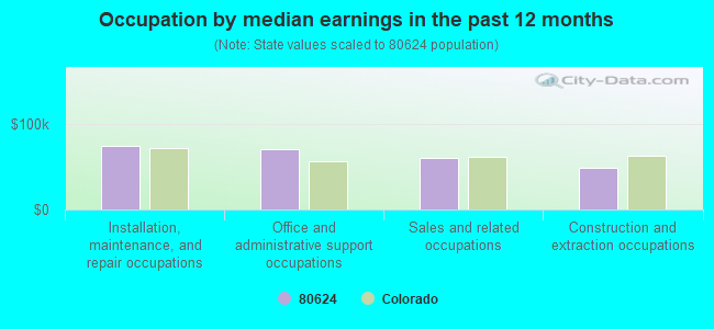 Occupation by median earnings in the past 12 months