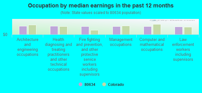 Occupation by median earnings in the past 12 months