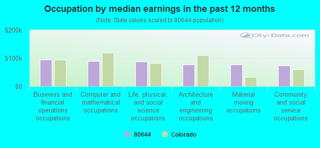 Occupation by median earnings in the past 12 months