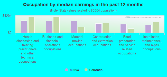 Occupation by median earnings in the past 12 months