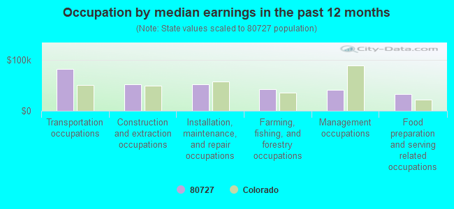 Occupation by median earnings in the past 12 months