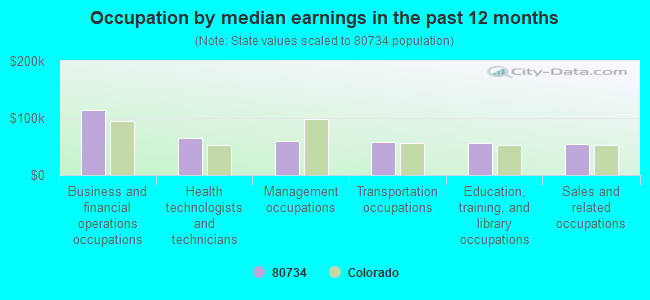 Occupation by median earnings in the past 12 months