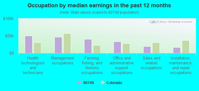 Occupation by median earnings in the past 12 months