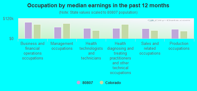 Occupation by median earnings in the past 12 months