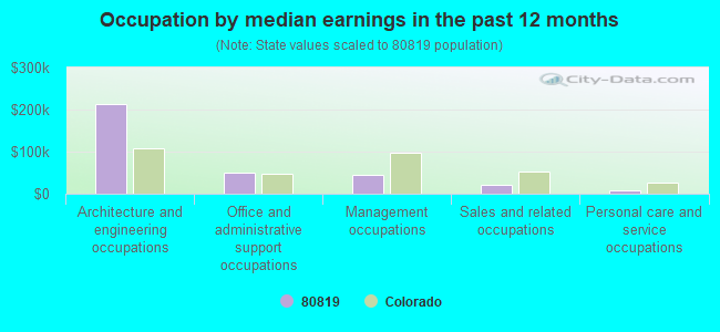 Occupation by median earnings in the past 12 months