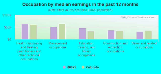 Occupation by median earnings in the past 12 months