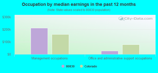 Occupation by median earnings in the past 12 months