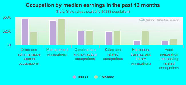 Occupation by median earnings in the past 12 months