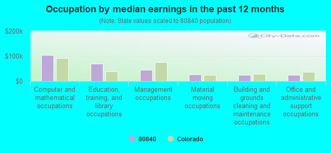 Occupation by median earnings in the past 12 months