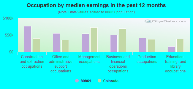 Occupation by median earnings in the past 12 months