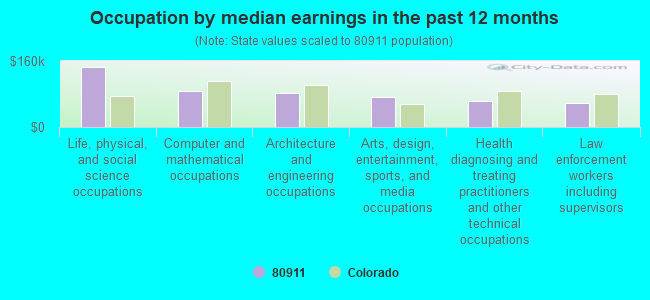 Occupation by median earnings in the past 12 months