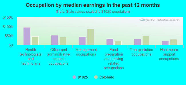 Occupation by median earnings in the past 12 months