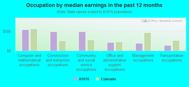 Occupation by median earnings in the past 12 months