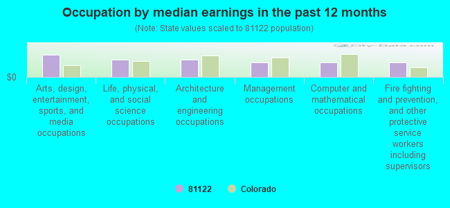 Occupation by median earnings in the past 12 months