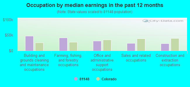 Occupation by median earnings in the past 12 months