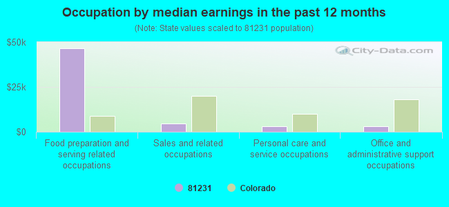 Occupation by median earnings in the past 12 months