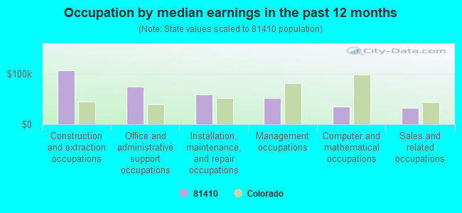 Occupation by median earnings in the past 12 months