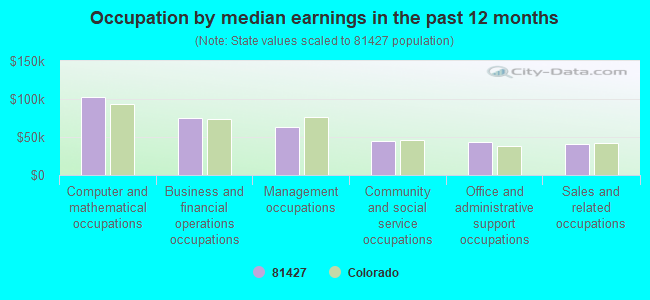 Occupation by median earnings in the past 12 months